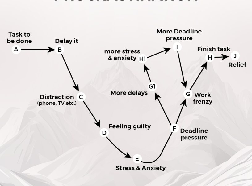 Procrastination Image